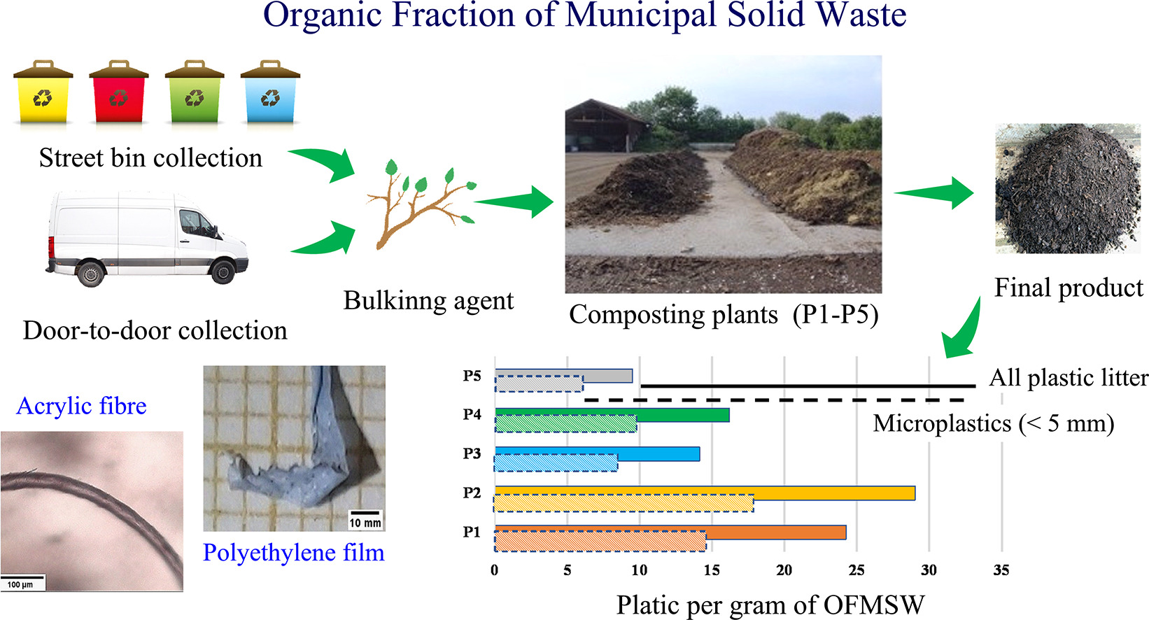 Organic Fraction of Municipal Solid Waste - Microplastics identification and quantification in the composted organic fraction of municipal solid waste