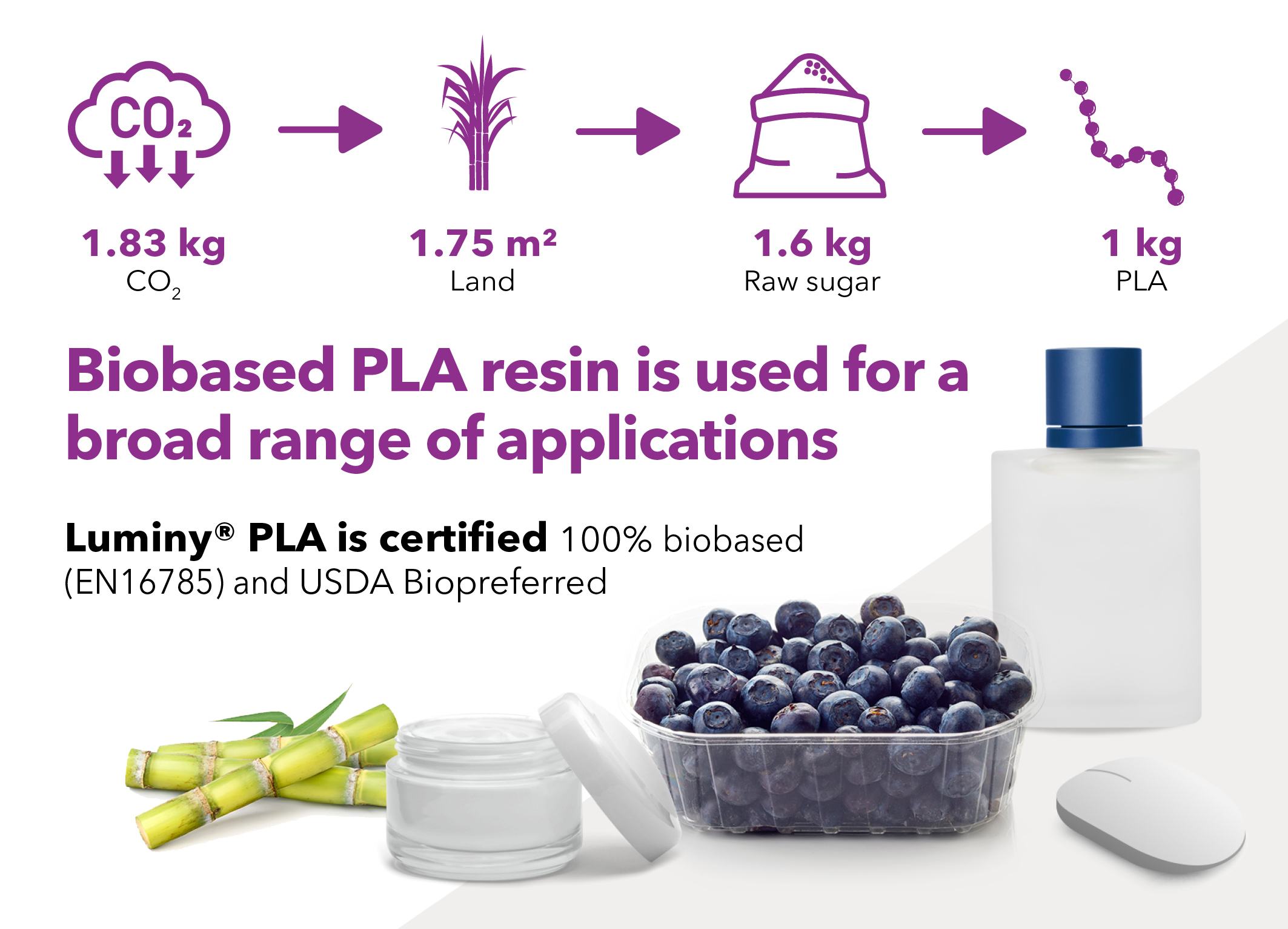 Image from the infographic Planting the future with PLA - A 100% biobased plastic